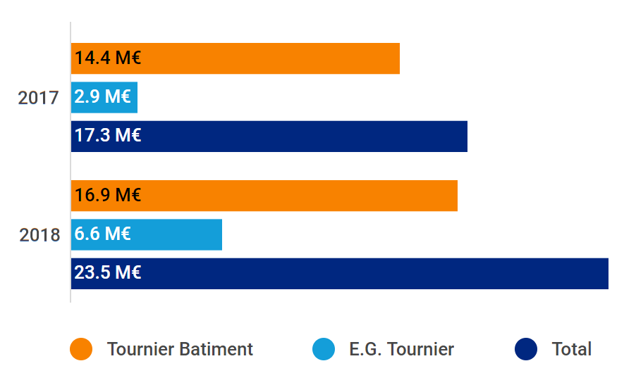 Evolution du chiffres d'affaires depuis 2017