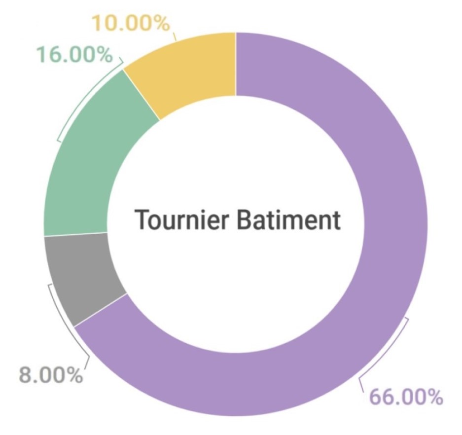 Répartition du chiffre d'affaires de Tournier Bâtiment entre ses secteurs d'activite : Logements, Tertiaire, Industriel et Sante, culture